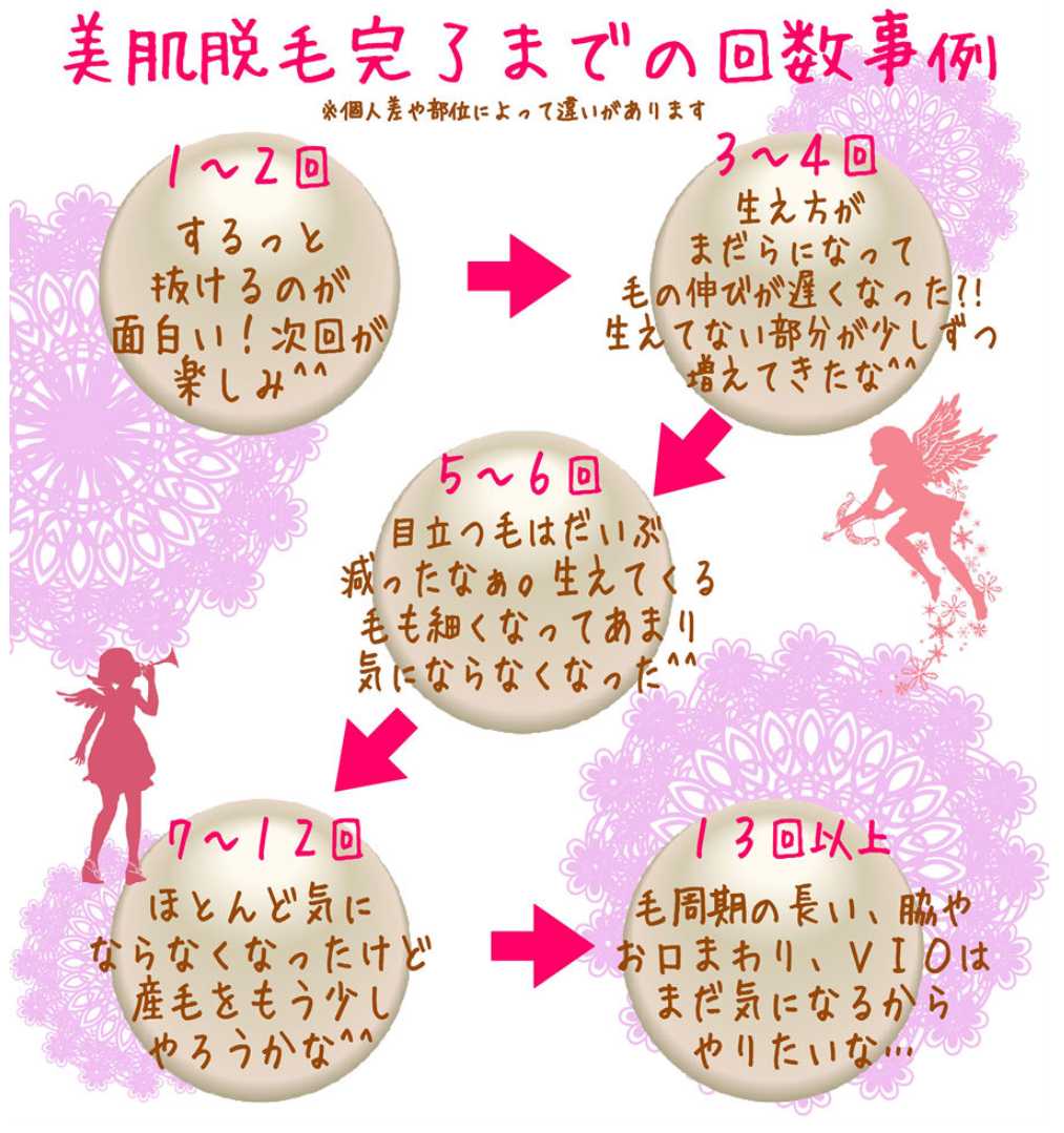 美肌脱毛完了までの回数事例